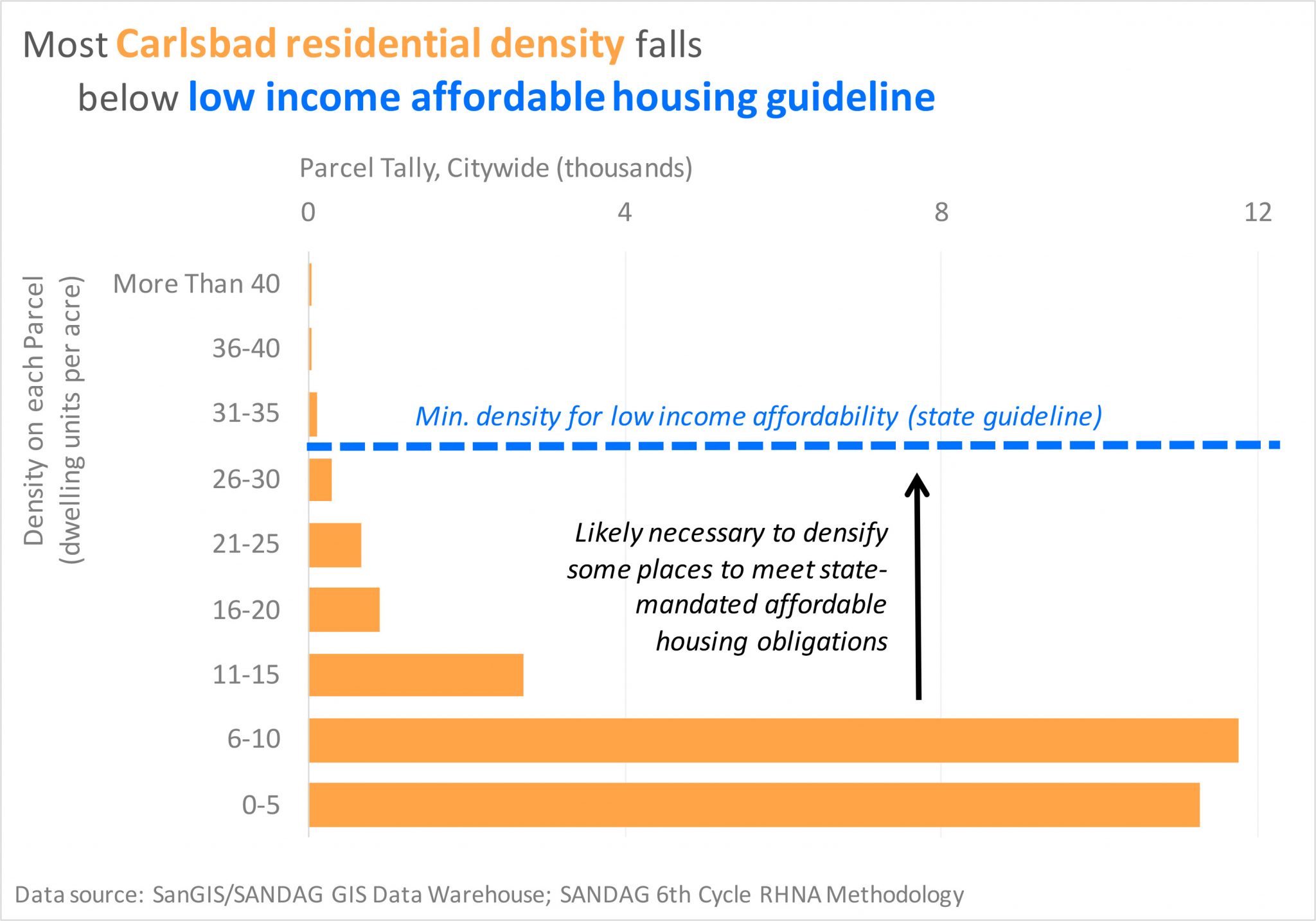 Carlsbad residential density graphic
